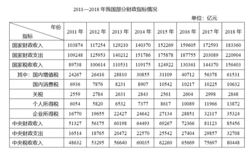 我国部分财政指标