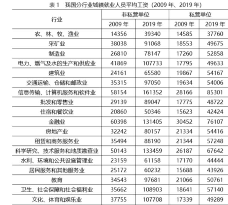 城镇私营单位平均工资年均增长率