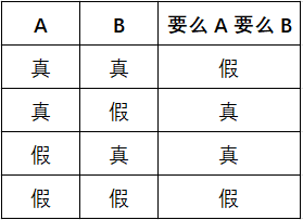 不相容选言命题