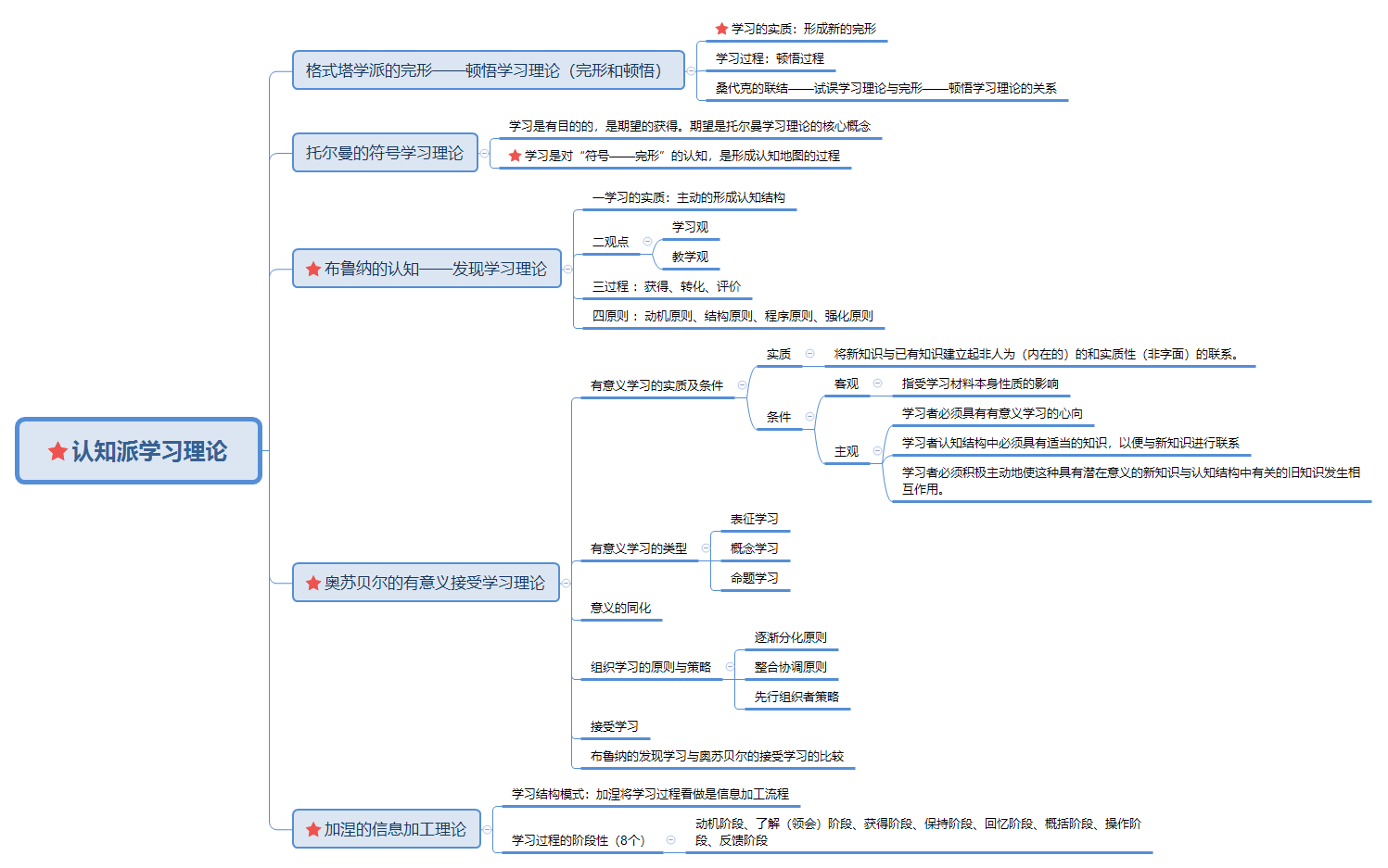 认知派学习理论.png