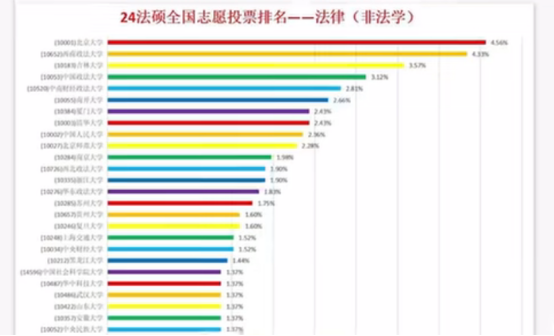 法硕志愿排名情况图