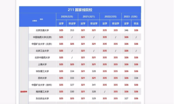 211国家线院校分数线图