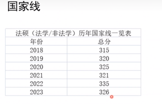 历年国家线