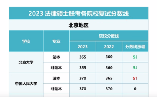联考院校复试分数线图